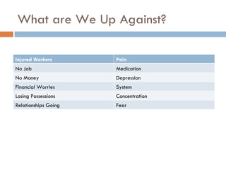 What are We Up Against?

Injured Workers       Pain
No Job                Medication
No Money              Depression
Fina...