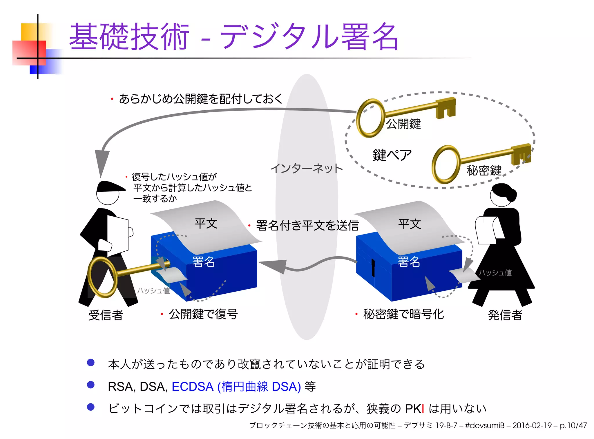 基礎技術 - デジタル署名
本人が送ったものであり改竄されていないことが証明できる
RSA, DSA, ECDSA (楕円曲線 DSA) 等
ビットコインでは取引はデジタル署名されるが、狭義の PKI は用いない
ブロックチェーン技術の基本と応用の可能性 – デブサミ 19-B-7 – #devsumiB – 2016-02-19 – p.10/47
 