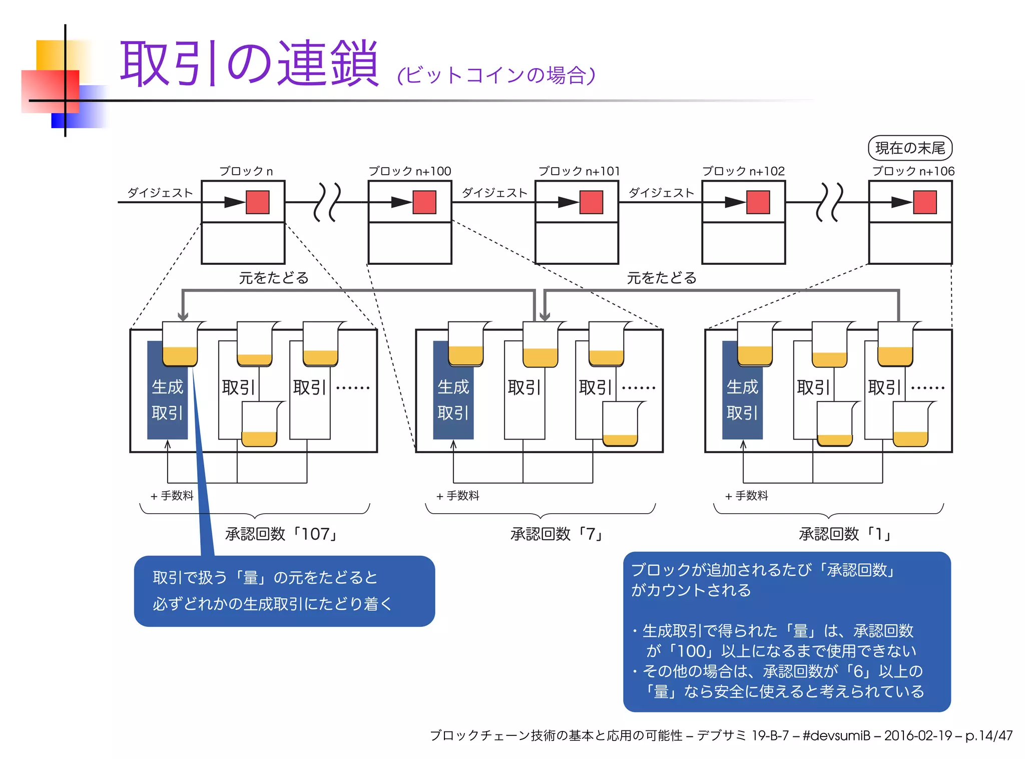 取引の連鎖 (ビットコインの場合)
ブロックチェーン技術の基本と応用の可能性 – デブサミ 19-B-7 – #devsumiB – 2016-02-19 – p.14/47
 