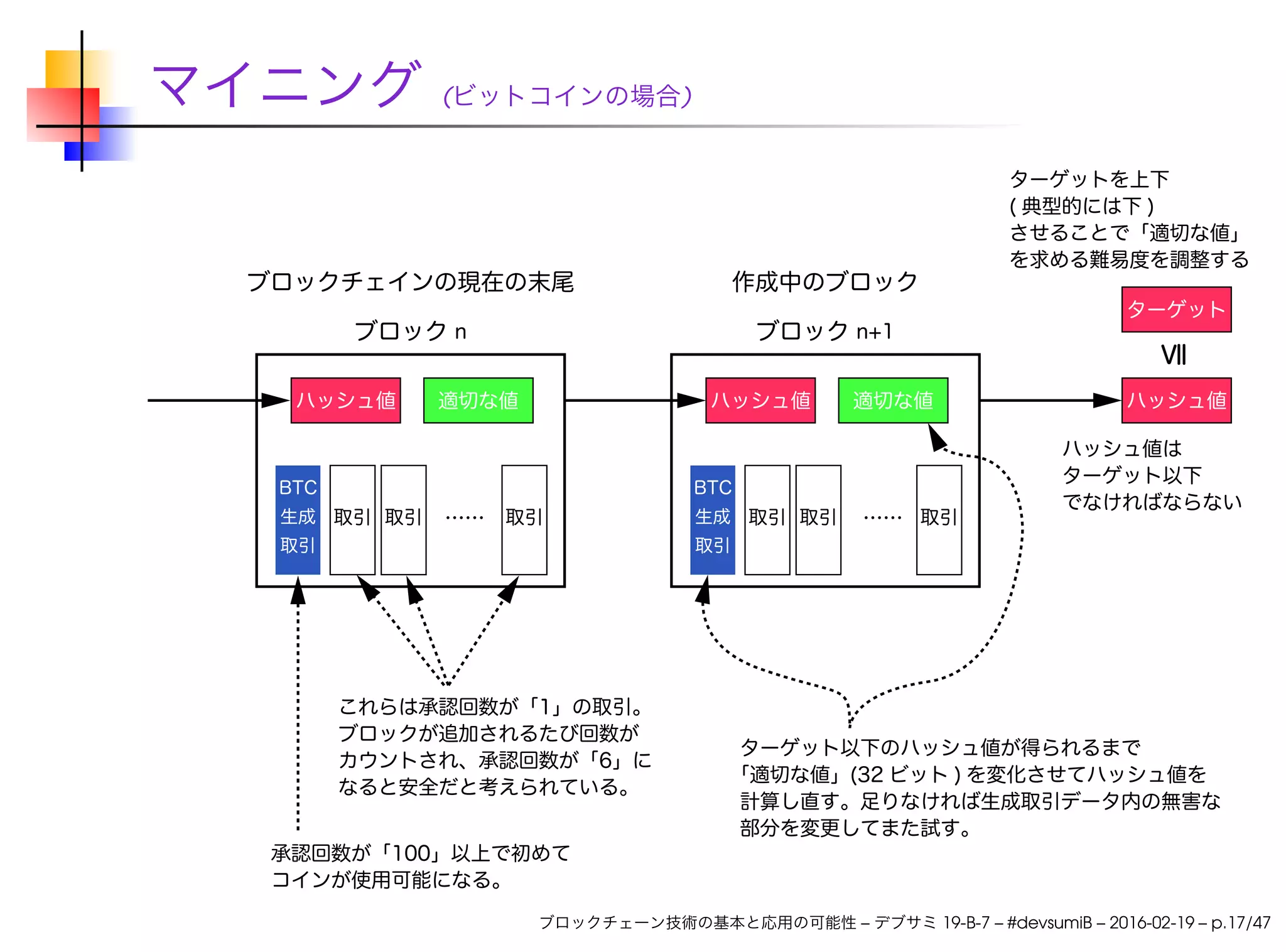 マイニング (ビットコインの場合)
ブロックチェーン技術の基本と応用の可能性 – デブサミ 19-B-7 – #devsumiB – 2016-02-19 – p.17/47
 