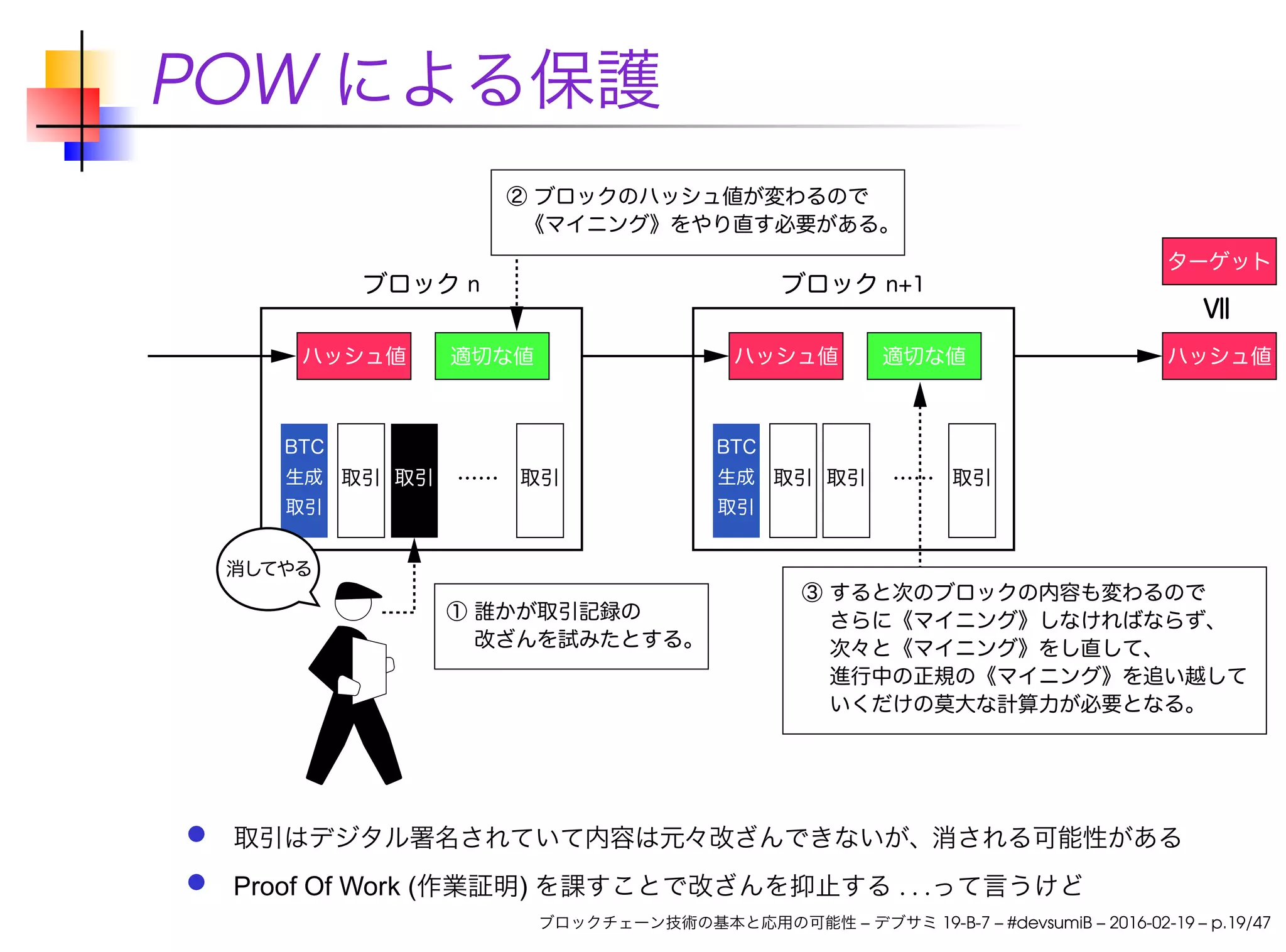 POW による保護
取引はデジタル署名されていて内容は元々改ざんできないが、消される可能性がある
Proof Of Work (作業証明) を課すことで改ざんを抑止する . . .って言うけど
ブロックチェーン技術の基本と応用の可能性 – デブサミ 19-B-7 – #devsumiB – 2016-02-19 – p.19/47
 