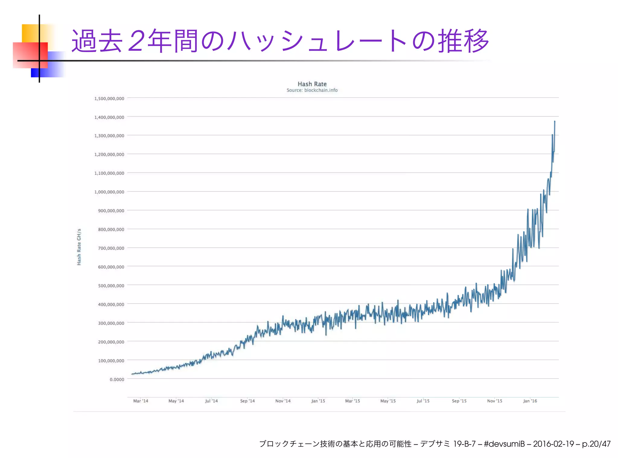 過去2年間のハッシュレートの推移
ブロックチェーン技術の基本と応用の可能性 – デブサミ 19-B-7 – #devsumiB – 2016-02-19 – p.20/47
 