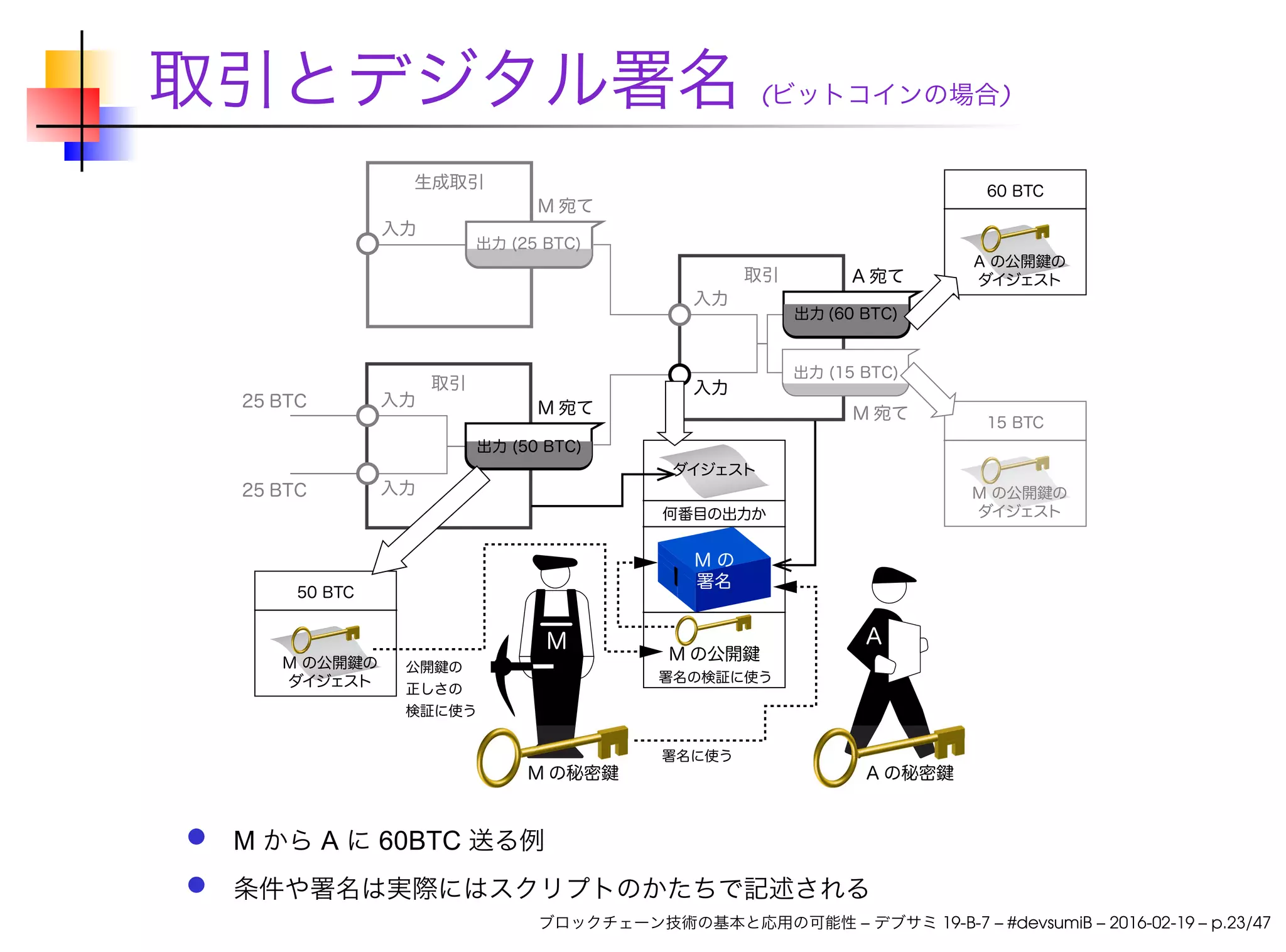 取引とデジタル署名 (ビットコインの場合)
M から A に 60BTC 送る例
条件や署名は実際にはスクリプトのかたちで記述される
ブロックチェーン技術の基本と応用の可能性 – デブサミ 19-B-7 – #devsumiB – 2016-02-19 – p.23/47
 