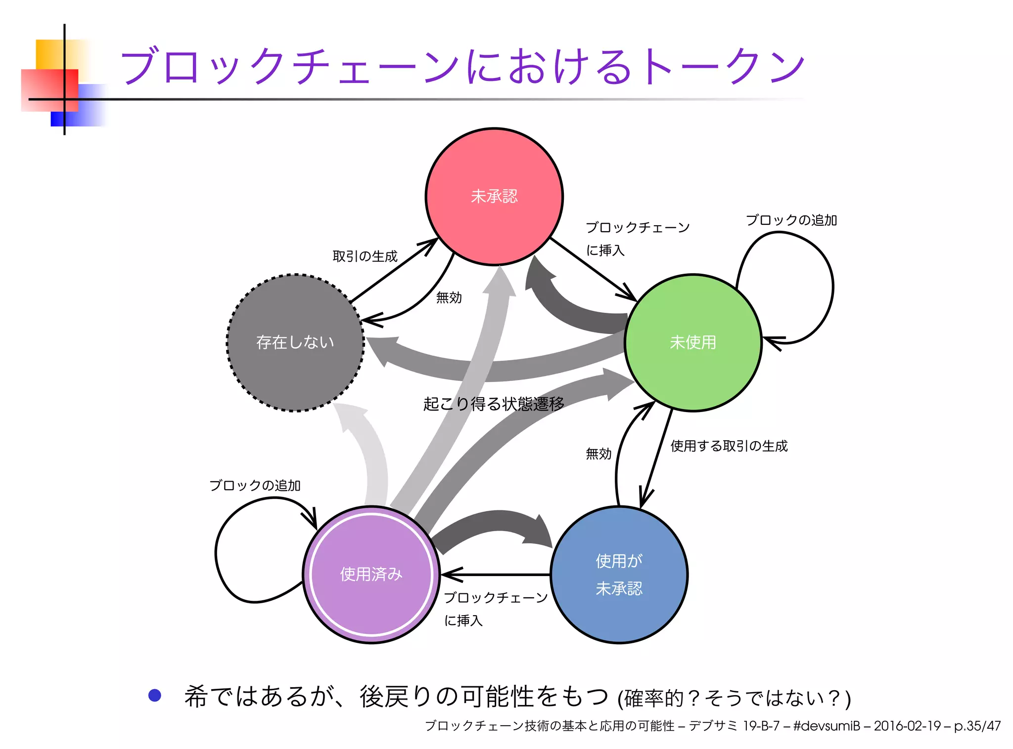 ブロックチェーンにおけるトークン
希ではあるが、後戻りの可能性をもつ (確率的？そうではない？)
ブロックチェーン技術の基本と応用の可能性 – デブサミ 19-B-7 – #devsumiB – 2016-02-19 – p.35/47
 