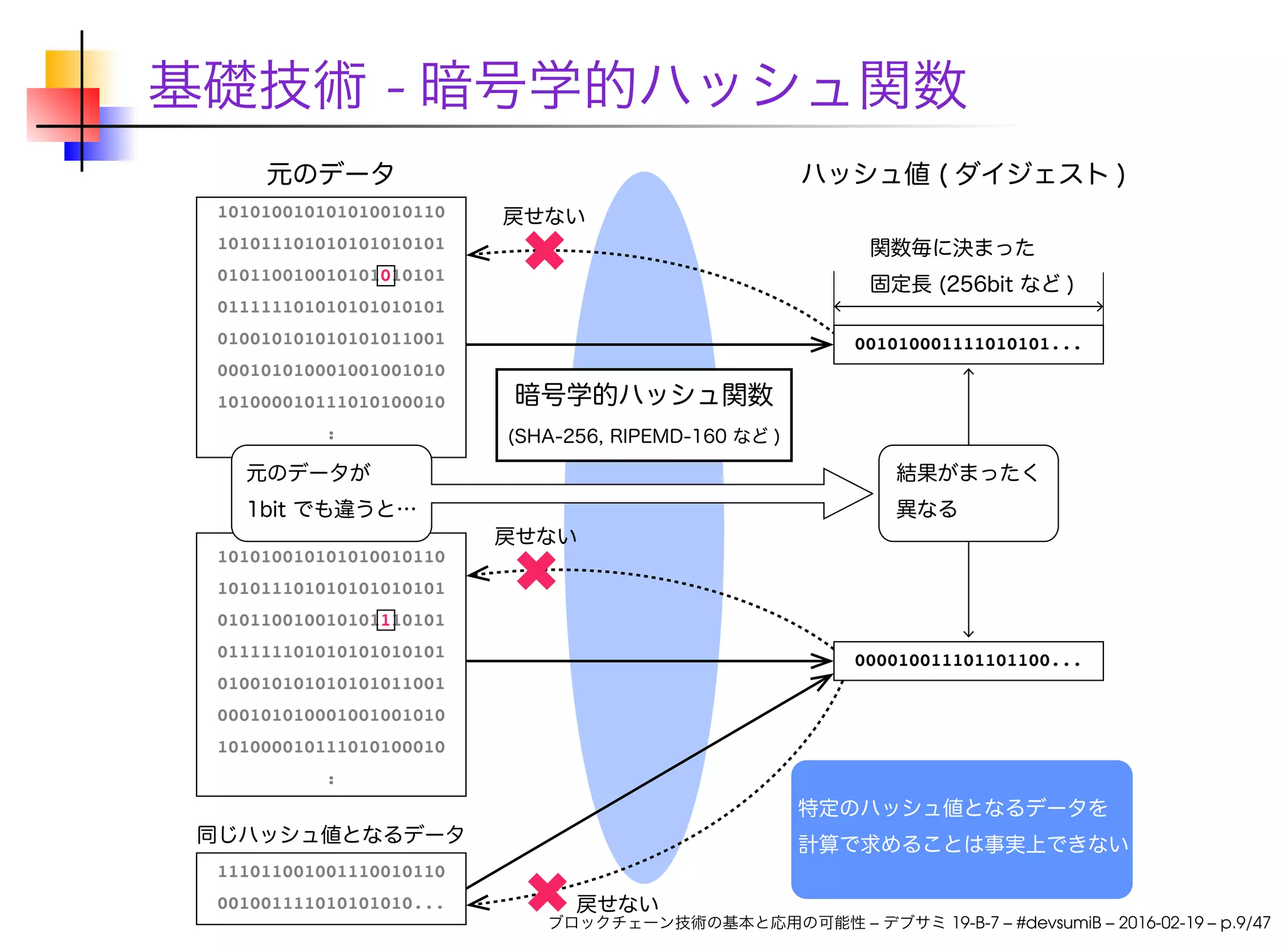 基礎技術 - 暗号学的ハッシュ関数
ブロックチェーン技術の基本と応用の可能性 – デブサミ 19-B-7 – #devsumiB – 2016-02-19 – p.9/47
 