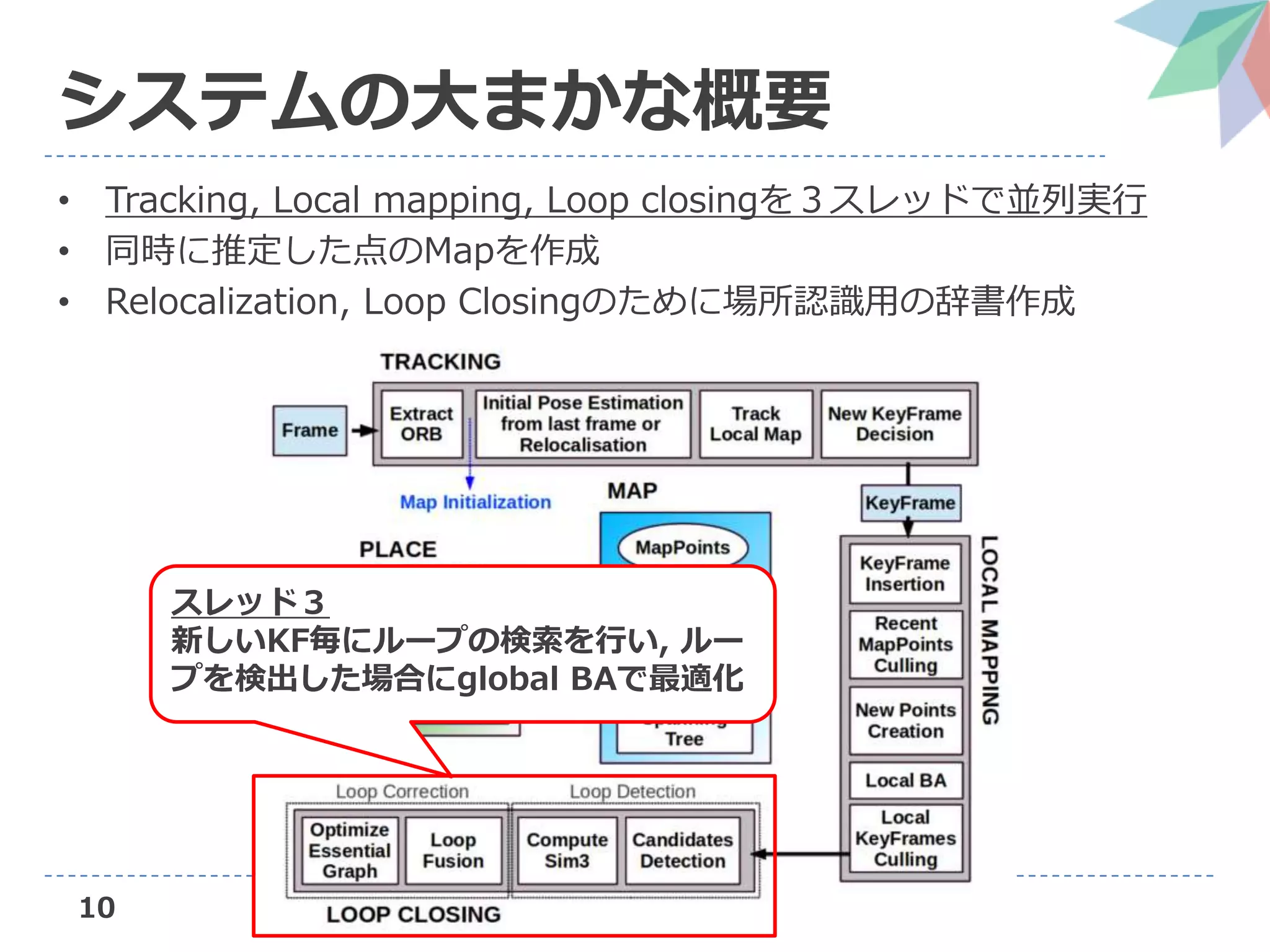 • Tracking, Local mapping, Loop closingを３スレッドで並列実行
• 同時に推定した点のMapを作成
• Relocalization, Loop Closingのために場所認識用の辞書作成
10
システムの大まかな概要
スレッド３
新しいKF毎にループの検索を行い, ルー
プを検出した場合にglobal BAで最適化
 