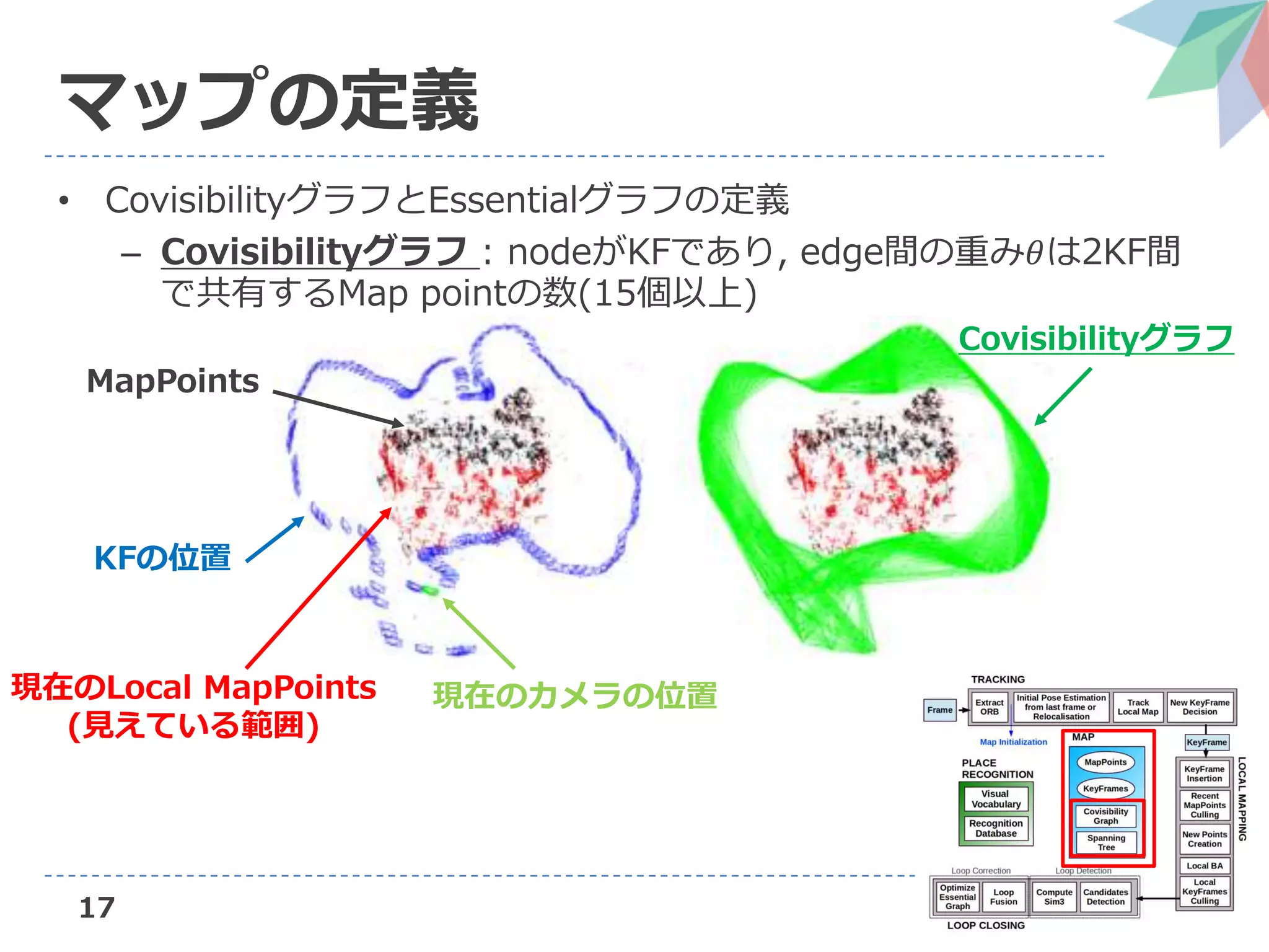 17
マップの定義
• CovisibilityグラフとEssentialグラフの定義
– Covisibilityグラフ : nodeがKFであり, edge間の重み𝜃は2KF間
で共有するMap pointの数(15個以上)
KFの位置
現在のカメラの位置現在のLocal MapPoints
(見えている範囲)
MapPoints
Covisibilityグラフ
 