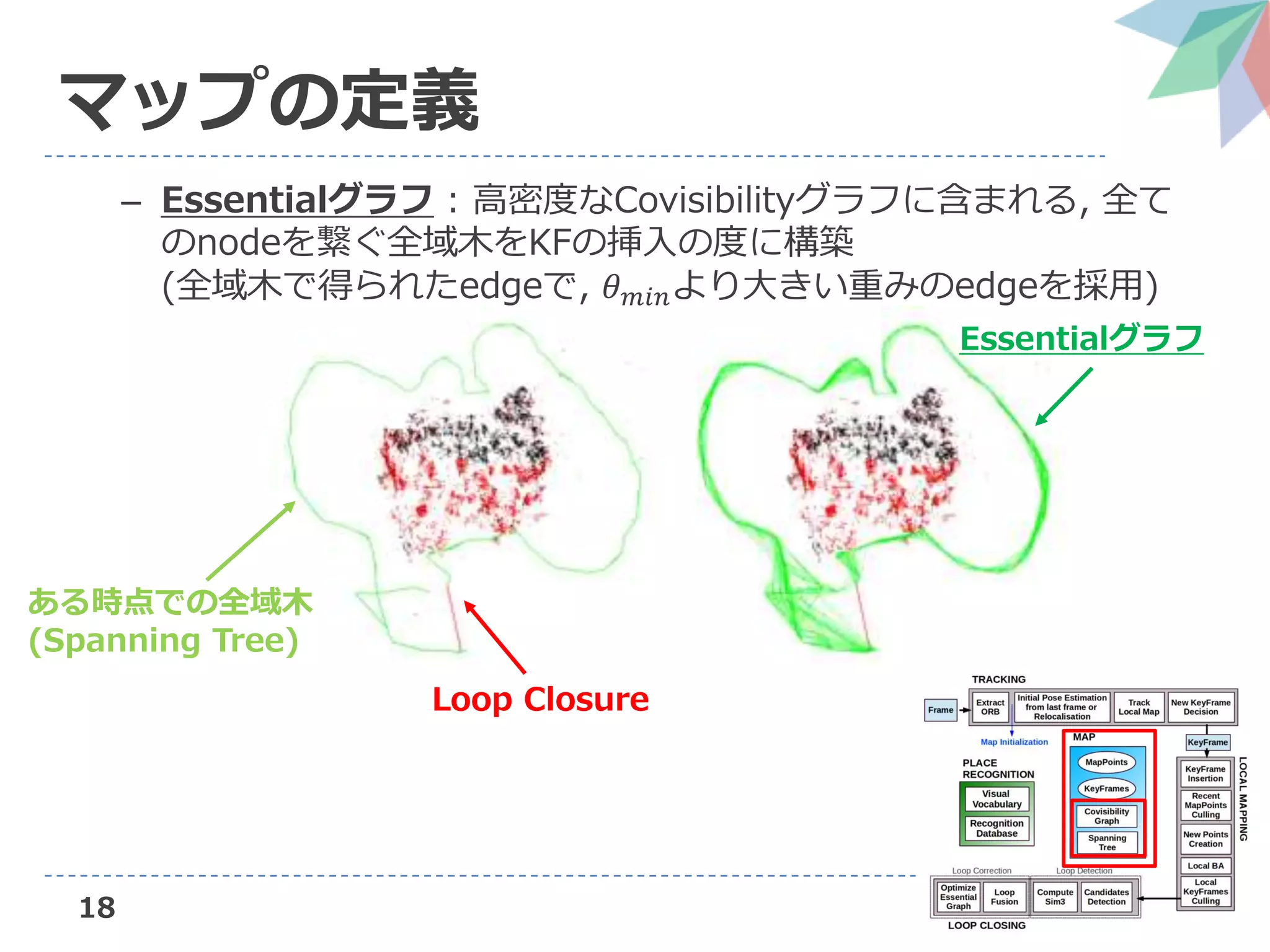 18
マップの定義
– Essentialグラフ : 高密度なCovisibilityグラフに含まれる, 全て
のnodeを繋ぐ全域木をKFの挿入の度に構築
(全域木で得られたedgeで, 𝜃 𝑚𝑖𝑛より大きい重みのedgeを採用)
Essentialグラフ
ある時点での全域木
(Spanning Tree)
Loop Closure
 
