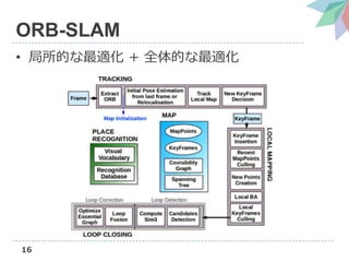 16
ORB-SLAM
? Ĥm + ȫĤʻ
 