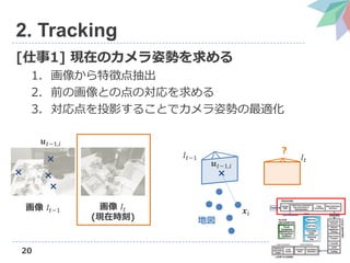 20
2. Tracking
[1] FڤΥ˄ݤ
1. 񤫤؏յ
2. ǰλȤεΌ
3. ͶӰ뤳Ȥǥ˄ݤm
 ?????1  ????
(Fڕr)
?????1,??
?????1
?????1,??
????
????
?
؇
 
