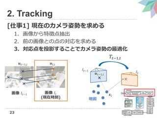 23
2. Tracking
[1] FڤΥ˄ݤ
1. 񤫤؏յ
2. ǰλȤεΌ
3. ͶӰ뤳Ȥǥ˄ݤm
 ?????1  ????
(Fڕr)
?????1,??
?????1
?????1,??
????
????
؇
????,??
?????1,??
 