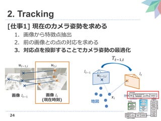 24
2. Tracking
[1] FڤΥ˄ݤ
1. 񤫤؏յ
2. ǰλȤεΌ
3. ͶӰ뤳Ȥǥ˄ݤm
 ?????1  ????
(Fڕr)
?????1,??
?????1
?????1,??
????
????
؇
????,??
?????1,??
 