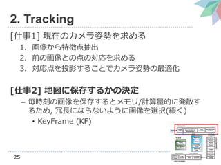 25
2. Tracking
[1] FڤΥ˄ݤ
1. 񤫤؏յ
2. ǰλȤεΌ
3. ͶӰ뤳Ȥǥ˄ݤm
[2] ؇˱椹뤫ΛQ
C r̤λ򱣴椹ȥ/ӋĤ˰kɢ
뤿, Lˤʤʤ褦˻xk()
? KeyFrame (KF)
 