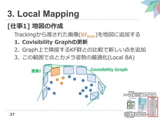 27
3. Local Mapping
[1] ؇
Trackingɤ줿(KFnew)؇׷Ӥ
1. Covisibility Graphθ
2. GraphϤOӤKFȺȤα^¤׷
3. ιǵȥ˄ݤm(Local BA)
Covisibility Graph!
 