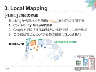 28
3. Local Mapping
[1] ؇
Trackingɤ줿(KFnew)؇׷Ӥ
1. Covisibility Graphθ
2. GraphϤOӤKFȺȤα^¤׷
3. ιǵȥ˄ݤm(Local BA)
Covisibility Graph
OӤKFȺ
 