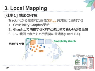 29
3. Local Mapping
[1] ؇
Trackingɤ줿(KFnew)؇׷Ӥ
1. Covisibility Graphθ
2. GraphϤOӤKFȺȤα^¤׷
3. ιǵȥ˄ݤm(Local BA)
Covisibility Graph
׷!
OӤKFȺ
 