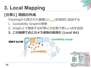 30
3. Local Mapping
[1] ؇
Trackingɤ줿(KFnew)؇׷Ӥ
1. Covisibility Graphθ
2. GraphϤOӤKFȺȤα^¤׷
3. ιǵȥ˄ݤm (Local BA)
Covisibility Graph
Localm
OӤKFȺ
 