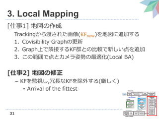 31
3. Local Mapping
[1] ؇
Trackingɤ줿(KFnew)؇׷Ӥ
1. Covisibility Graphθ
2. GraphϤOӤKFȺȤα^¤׷
3. ιǵȥ˄ݤm(Local BA)
[2] ؇
C KFOҕ,LKF⤹()
? Arrival of the fittest
 