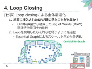 32
4. Loop Closing
[] Loop closingˤȫm
1. ؇˒뤵줿KFȤҊȤ뤫
? ORB؏阋ɤBag of Words (BoW)
؏ͬʿα^
2. Loop֪餽Y֤褦m
? Essential Graphˤ륹`򺬤᤿m
?
Covisibility Graph
 