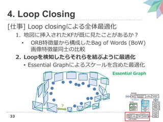 33
4. Loop Closing
[] Loop closingˤȫm
1. ؇˒뤵줿KFȤҊȤ뤫
? ORB؏阋ɤBag of Words (BoW)
؏ͬʿα^
2. Loop֪餽Y֤褦m
? Essential Graphˤ륹`򺬤᤿m
?
Essential Graph
 
