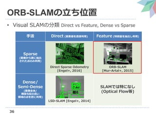 36
ORB-SLAMλ
? Visual SLAMη Direct vs Feature, Dense vs Sparse
ַ Direct (؂ֱ) Feature (؏)
Sparse
(񤫤E˳
줿Τ)
Direct Sparse Odometry
[Engel+, 2016]
ORB-SLAM
[Mur-Artal+, 2015]
Dense/
Semi-Dense
(ȫ/
xȹθߤ
Iεܤ)
LSD-SLAM [Engel+, 2014]
SLAMǤؤˤʤ
(Optical Flow)
 