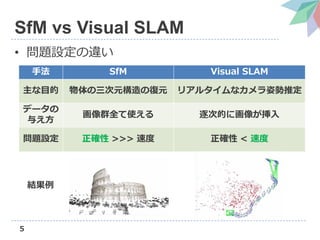 5
SfM vs Visual SLAM
? }O`
ַ SfM Visual SLAM
Ŀ ԪΏԪ ꥢ륿ʥ˄ƶ
ǩ`
뤨
Ⱥȫʹ εĤ˻񤬒
}O _ >>> ٶ _ < ٶ
Y
 