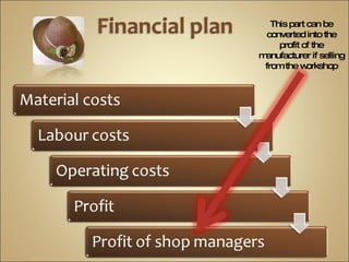 This part can be converted into the profit of the manufacturer if selling from the workshop