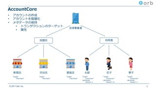 © 2017 Orb, Inc.
加盟店
AccountCore
6
新宿店 渋⾕店 銀座店
決済事業者
利⽤者
太郎 花⼦ 夢⼦
Target:
“merchant”
Target:
“consumer”
attributes:
“device”:5
Target:
“consumer”
attributes:
“device”:12
Target:
“consumer”
attributes:
“device”:1
Target:
“merchant”
Target:
“merchant”
• アカウントの作成
• アカウントを階層化
• メタデータの保持
• トランザクションのターゲット
• 属性
 