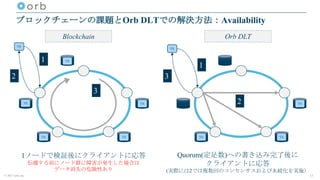 © 2017 orb, inc.
ブロックチェーンの課題とOrb DLTでの解決方法：Availability
13
1ノードで検証後にクライアントに応答
伝播する前にノード群に障害が発生した場合は
データ消失の危険性あり
Quorum(定足数)への書き込み完了後に
クライアントに応答
(実際には2では複数回のコンセンサスおよび永続化を実施）
TX
TX
TX
TXTX
TX
TX
TX
TXTX
Blockchain Orb DLT
1
2
3
1
2
3
 