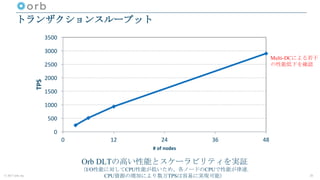 © 2017 orb, inc.
トランザクションスループット
20
Orb DLTの高い性能とスケーラビリティを実証
（I/O性能に対してCPU性能が低いため、各ノードのCPUで性能が律速.
CPU資源の増加により数万TPSは容易に実現可能）
0
500
1000
1500
2000
2500
3000
3500
0 12 24 36 48
TPS
#	of	nodes
Multi-DCによる若干
の性能低下を確認
 