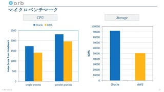 © 2017 orb, inc.
マイクロベンチマーク
23
CPU Storage
0
500
1000
1500
2000
2500
single	process	 parallel	process
Index	Score	from	UnixBench
Oracle AWS
0
10000
20000
30000
40000
50000
60000
70000
80000
90000
100000
Oracle AWS
IOPS
 