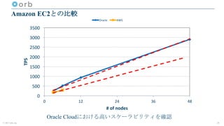 © 2017 orb, inc.
Amazon EC2との比較
24
Oracle Cloudにおける高いスケーラビリティを確認
0
500
1000
1500
2000
2500
3000
3500
0 12 24 36 48
TPS
#	of	nodes
Oracle AWS
 