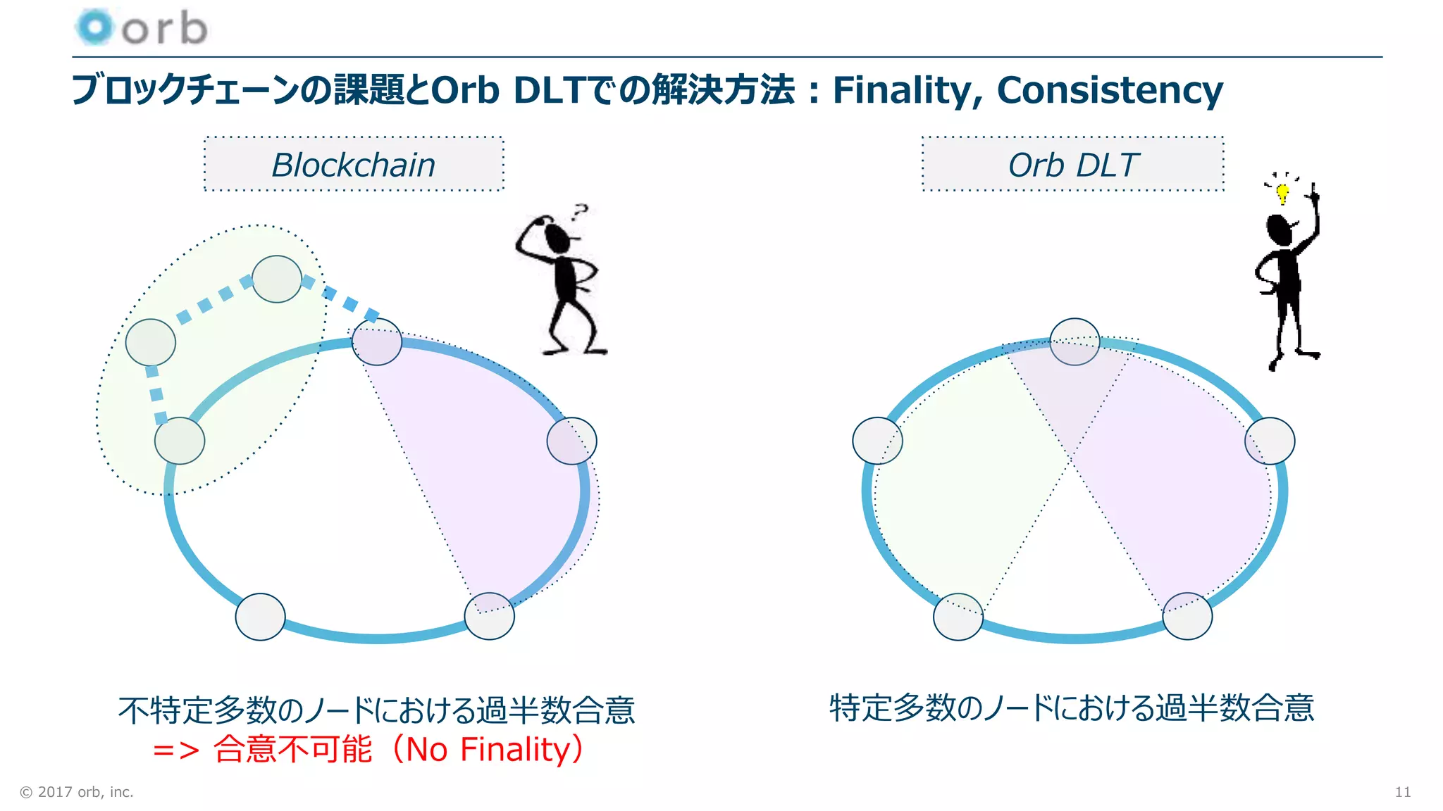 © 2017 orb, inc.
ブロックチェーンの課題とOrb DLTでの解決方法：Finality, Consistency
不特定多数のノードにおける過半数合意
=> 合意不可能（No Finality）
特定多数のノードにおける過半数合意
Blockchain Orb DLT
11
 