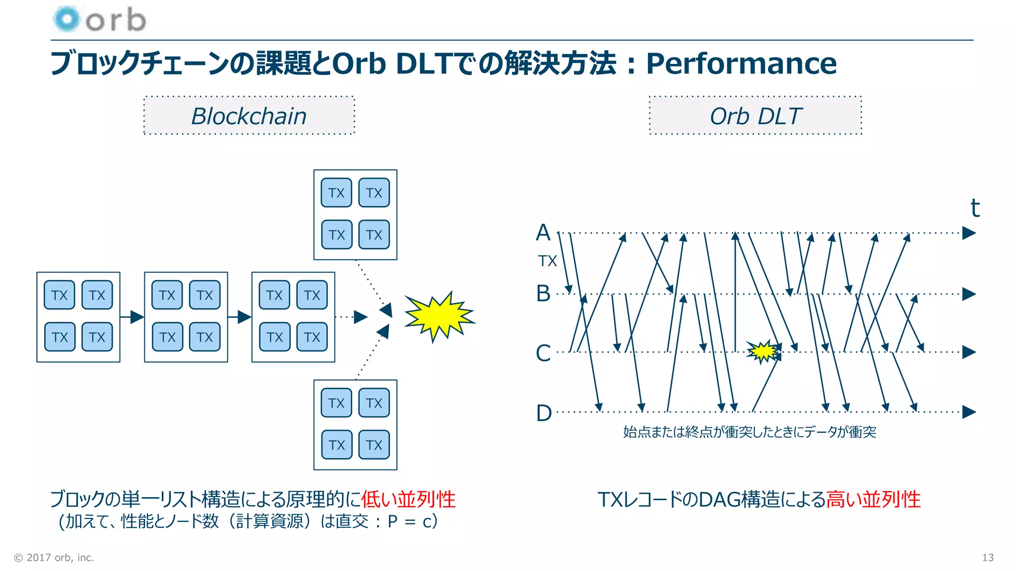 © 2017 orb, inc.
ブロックチェーンの課題とOrb DLTでの解決方法：Performance
TX TX
TX TX
TX TX
TX TX
TX TX
TX TX
TX TX
TX TX
TX TX
TX TX
ブロックの単一リスト構造による原理的に低い並列性
(加えて、性能とノード数（計算資源）は直交 : P = c）
TXレコードのDAG構造による高い並列性
Blockchain Orb DLT
13
A
B
C
D
TX
始点または終点が衝突したときにデータが衝突
t
 