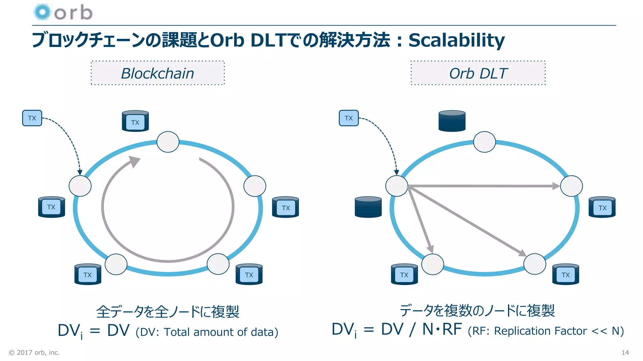 © 2017 orb, inc.
ブロックチェーンの課題とOrb DLTでの解決方法：Scalability
全データを全ノードに複製
DVi = DV (DV: Total amount of data)
データを複数のノードに複製
DVi = DV / N・RF (RF: Replication Factor << N)
TX
TX
TX
TXTX
TX
TX
TX
TXTX
Blockchain Orb DLT
14
 
