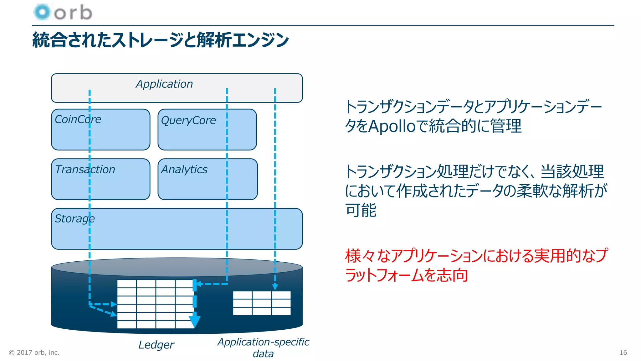 © 2017 orb, inc.
統合されたストレージと解析エンジン
16
トランザクションデータとアプリケーションデー
タをApolloで統合的に管理
トランザクション処理だけでなく、当該処理
において作成されたデータの柔軟な解析が
可能
様々なアプリケーションにおける実用的なプ
ラットフォームを志向
Analytics
QueryCore
Application
Storage
Transaction
CoinCore
Ledger Application-specific
data
 