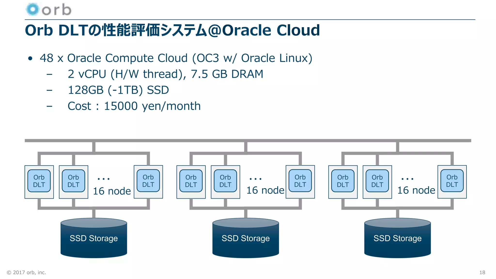 © 2017 orb, inc.
Orb DLTの性能評価システム＠Oracle Cloud
• 48 x Oracle Compute Cloud (OC3 w/ Oracle Linux)
– 2 vCPU (H/W thread), 7.5 GB DRAM
– 128GB (-1TB) SSD
– Cost : 15000 yen/month
18
SSD Storage
Orb
DLT
Orb
DLT
Orb
DLT
・・・
SSD Storage
Orb
DLT
Orb
DLT
Orb
DLT
・・・
SSD Storage
Orb
DLT
Orb
DLT
Orb
DLT
・・・
16 node 16 node 16 node
 