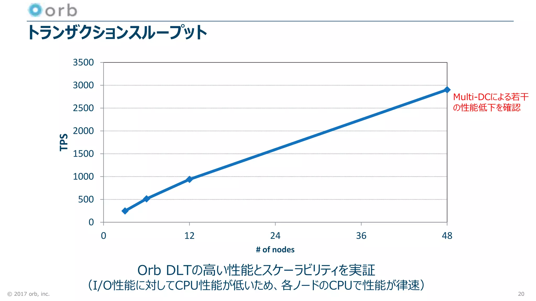 © 2017 orb, inc.
トランザクションスループット
20
Orb DLTの高い性能とスケーラビリティを実証
（I/O性能に対してCPU性能が低いため、各ノードのCPUで性能が律速）
0
500
1000
1500
2000
2500
3000
3500
0 12 24 36 48
TPS
# of nodes
Multi-DCによる若干
の性能低下を確認
 