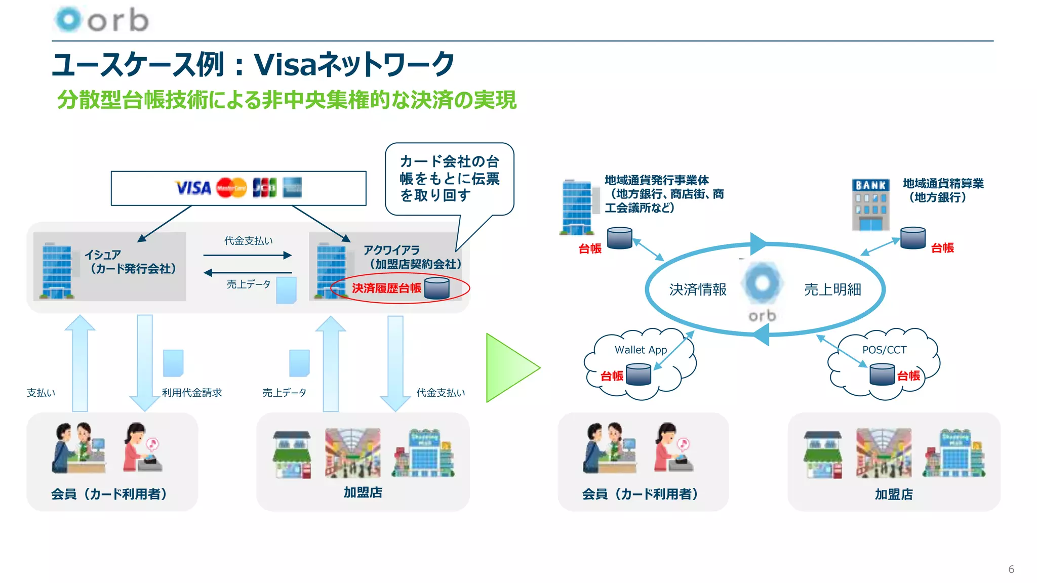 ユースケース例：Visaネットワーク
分散型台帳技術による非中央集権的な決済の実現
会員（カード利用者） 加盟店
イシュア
（カード発行会社）
アクワイアラ
（加盟店契約会社）
利用代金請求
代金支払い
売上データ
支払い 売上データ 代金支払い
会員（カード利用者） 加盟店
決済履歴台帳
カード会社の台
帳をもとに伝票
を取り回す
地域通貨発行事業体
（地方銀行、商店街、商
工会議所など）
地域通貨精算業
（地方銀行）
Wallet App POS/CCT
台帳台帳
台帳 台帳
決済情報 売上明細
6
 