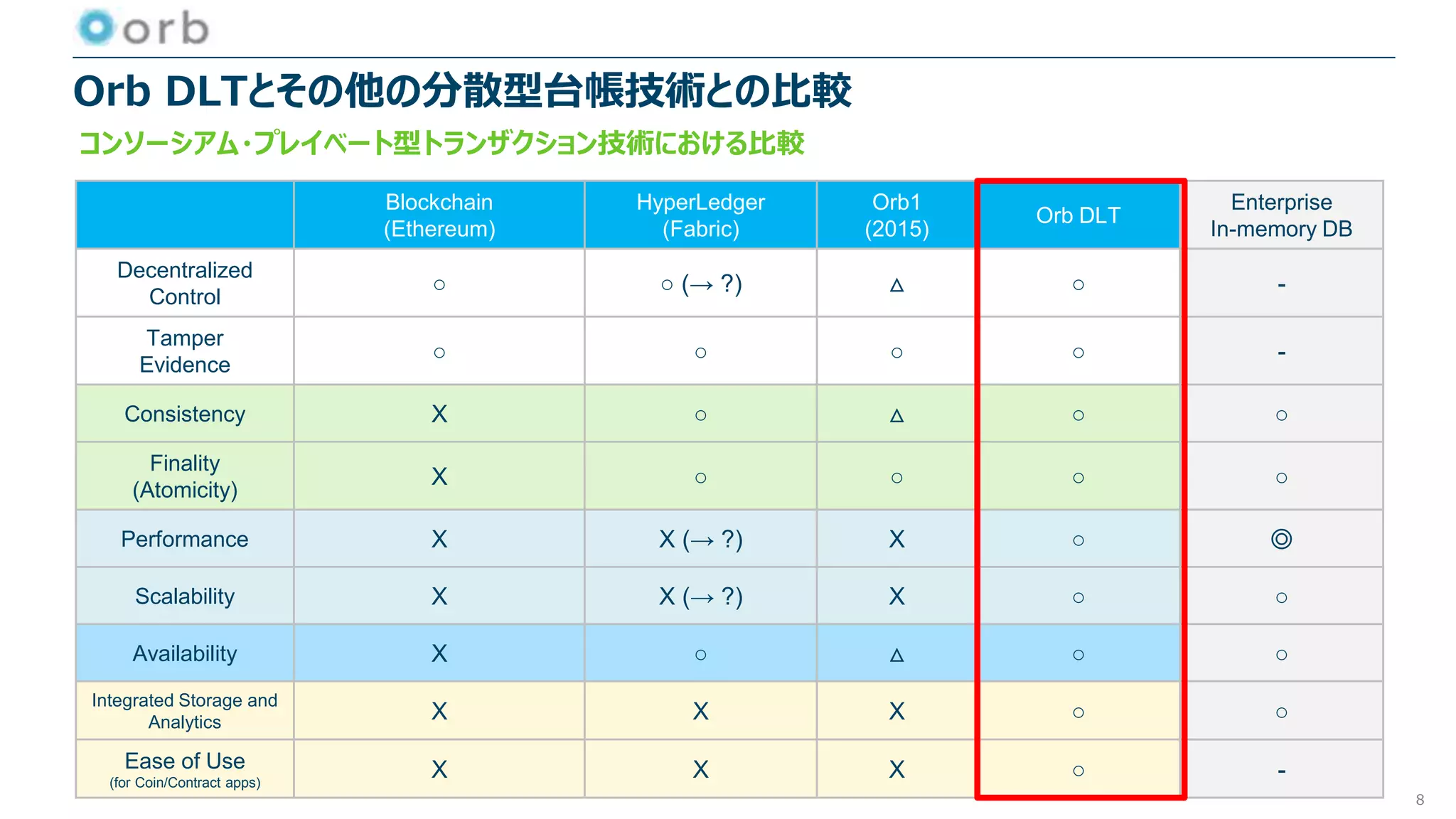 Orb DLTとその他の分散型台帳技術との比較
8
コンソーシアム・プレイベート型トランザクション技術における比較
Blockchain
(Ethereum)
HyperLedger
(Fabric)
Orb1
(2015)
Orb DLT
Enterprise
In-memory DB
Decentralized
Control
○ ○ (→ ?) △ ○ -
Tamper
Evidence
○ ○ ○ ○ -
Consistency X ○ △ ○ ○
Finality
(Atomicity)
X ○ ○ ○ ○
Performance X X (→ ?) X ○ ◎
Scalability X X (→ ?) X ○ ○
Availability X ○ △ ○ ○
Integrated Storage and
Analytics X X X ○ ○
Ease of Use
(for Coin/Contract apps)
X X X ○ -
 