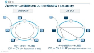 © 2017 orb, inc.
ブロックチェーンの課題とOrb DLTでの解決方法：Scalability
全データを全ノードに複製
DVi = DV (DV: Total amount of data)
データを複数のノードに複製
DVi = DV / N・RF (RF: Replication Factor << N)
TX
TX
TX
TXTX
TX
TX
TX
TXTX
Blockchain Orb DLT
14
 