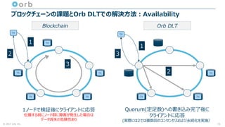 © 2017 orb, inc.
ブロックチェーンの課題とOrb DLTでの解決方法：Availability
15
1ノードで検証後にクライアントに応答
伝播する前にノード群に障害が発生した場合は
データ消失の危険性あり
Quorum(定足数)への書き込み完了後に
クライアントに応答
(実際には2では複数回のコンセンサスおよび永続化を実施）
TX
TX
TX
TXTX
TX
TX
TX
TXTX
Blockchain Orb DLT
1
2
3
1
2
3
 