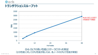 © 2017 orb, inc.
トランザクションスループット
20
Orb DLTの高い性能とスケーラビリティを実証
（I/O性能に対してCPU性能が低いため、各ノードのCPUで性能が律速）
0
500
1000
1500
2000
2500
3000
3500
0 12 24 36 48
TPS
# of nodes
Multi-DCによる若干
の性能低下を確認
 