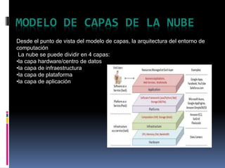 MODELO DE CAPAS DE LA NUBE
Desde el punto de vista del modelo de capas, la arquitectura del entorno de
computación
La nube se puede dividir en 4 capas:
•la capa hardware/centro de datos
•la capa de infraestructura
•la capa de plataforma
•la capa de aplicación
 