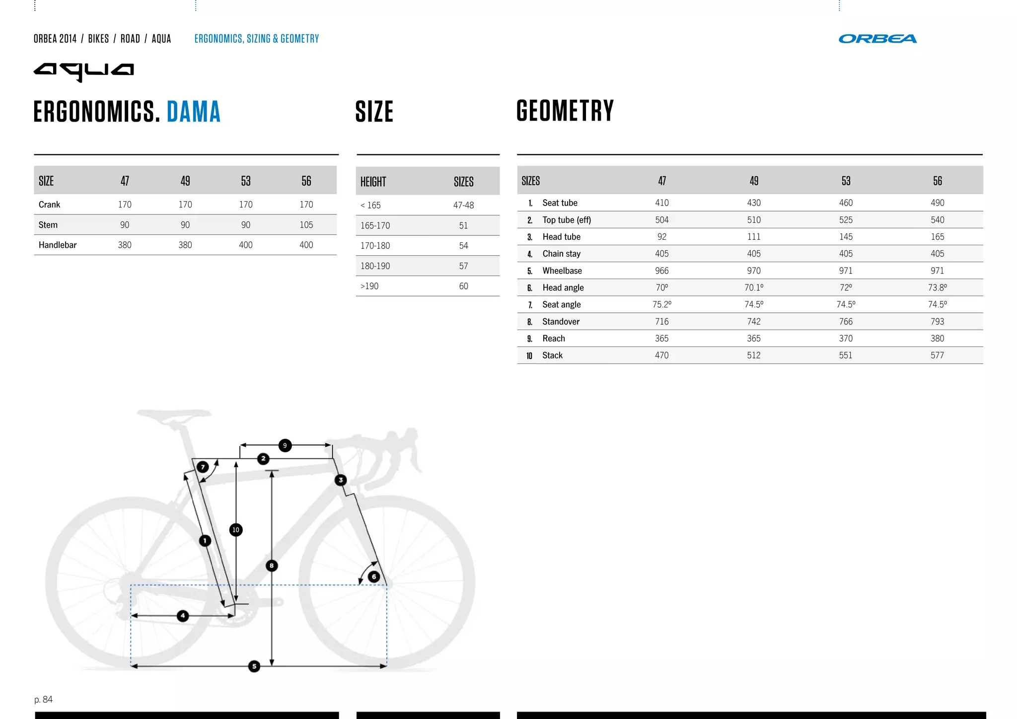 ERGONOMICS, SIZING & GEOMETRY
SIZE 47 49 53 56
Crank 170 170 170 170
Stem 90 90 90 105
Handlebar 380 380 400 400
ERGONOMICS. DAMA
HEIGHT SIZES
< 165 47-48
165-170 51
170-180 54
180-190 57
>190 60
SIZE
p. 84
SIZES 47 49 53 56
1. Seat tube 410 430 460 490
2. Top tube (eff) 504 510 525 540
3. Head tube 92 111 145 165
4. Chain stay 405 405 405 405
5. Wheelbase 966 970 971 971
6. Head angle 70º 70.1º 72º 73.8º
7. Seat angle 75.2º 74.5º 74.5º 74.5º
8. Standover 716 742 766 793
9. Reach 365 365 370 380
10 Stack 470 512 551 577
GEOMETRY
ORBEA 2014 / BIKES / ROAD / aqua
10
9
 