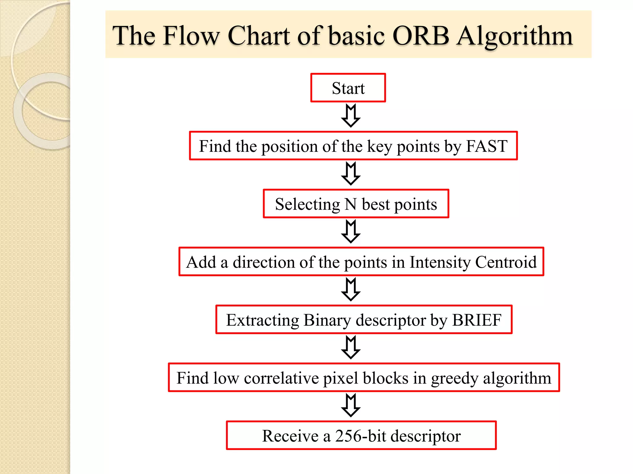 The Flow Chart of basic ORB Algorithm
Start
Find the position of the key points by FAST
Selecting N best points
Add a direction of the points in Intensity Centroid
Extracting Binary descriptor by BRIEF
Find low correlative pixel blocks in greedy algorithm
Receive a 256-bit descriptor
 