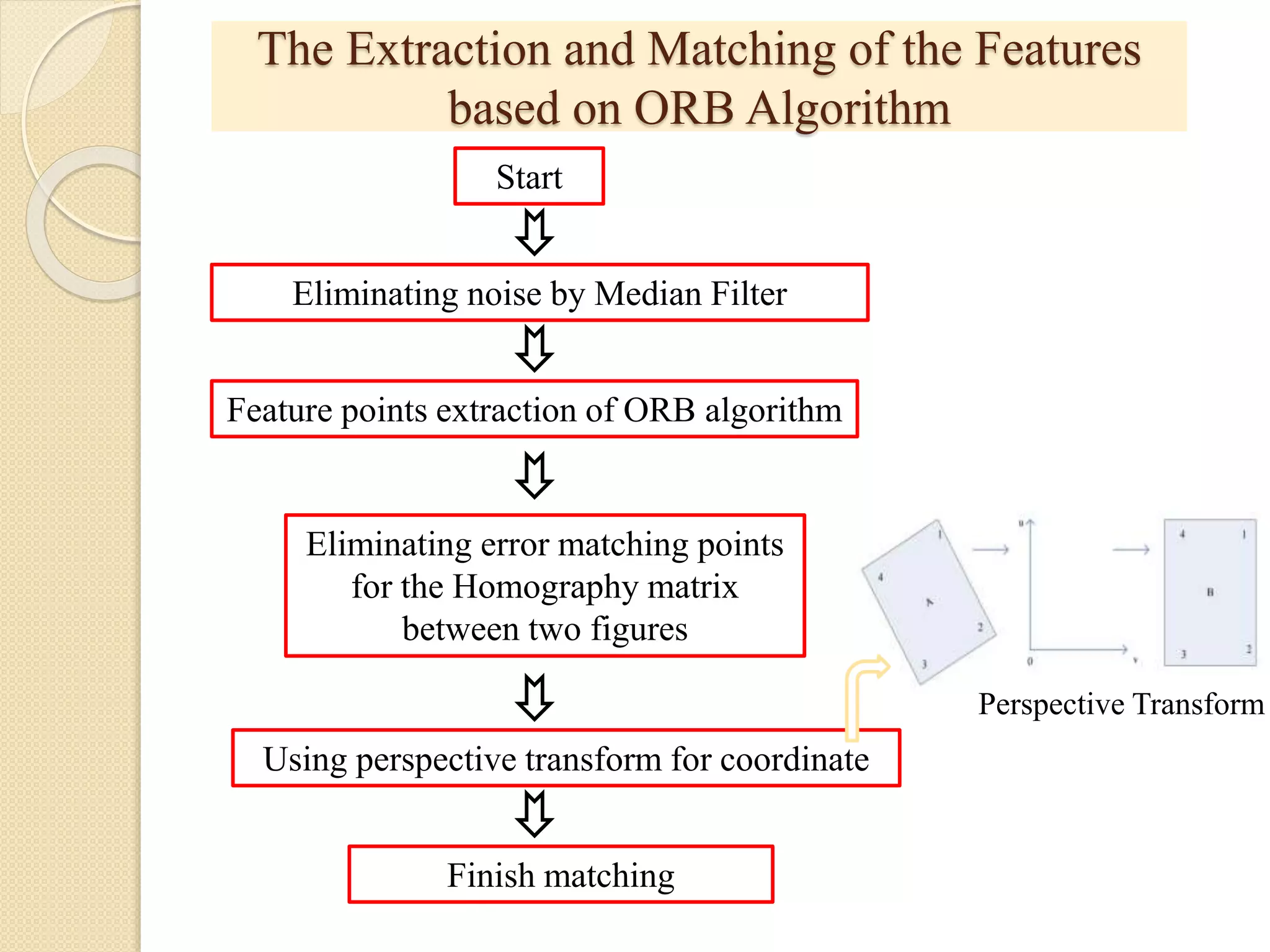 The Extraction and Matching of the Features
based on ORB Algorithm
Start
Eliminating noise by Median Filter
Feature points extraction of ORB algorithm
Eliminating error matching points
for the Homography matrix
between two figures
Using perspective transform for coordinate
Finish matching
Perspective Transform
 