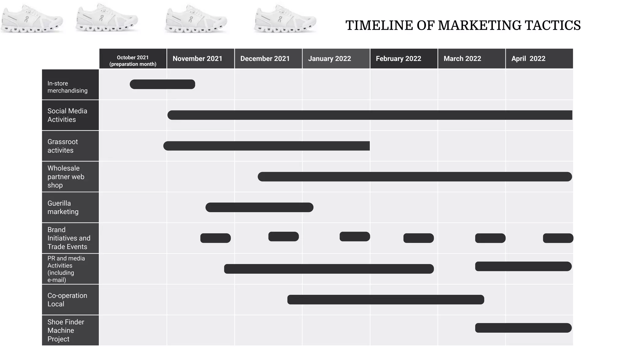 TIMELINE OF MARKETING TACTICS
October 2021
(preparation month)
November 2021 December 2021 January 2022
Social Media
Activities
Grassroot
activites
Wholesale
partner web
shop
Guerilla
marketing
In-store
merchandising
February 2022 March 2022 April 2022
Brand
Initiatives and
Trade Events
PR and media
Activities
(including
e-mail)
Co-operation
Local
Shoe Finder
Machine
Project
 