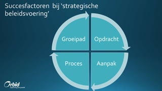 Opdracht
AanpakProces
Groeipad
 