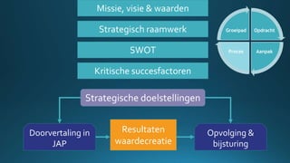 Missie, visie & waarden
Strategisch raamwerk
SWOT
Kritische succesfactoren
Strategische doelstellingen
Doorvertaling in
JAP
Opvolging &
bijsturing
Resultaten
waardecreatie
Opdracht
AanpakProces
Groeipad
 
